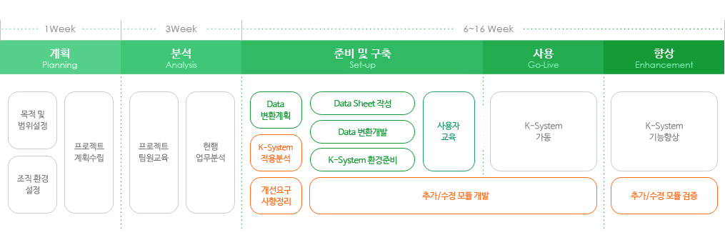 컨설팅 방법론 맞춤형 ERP