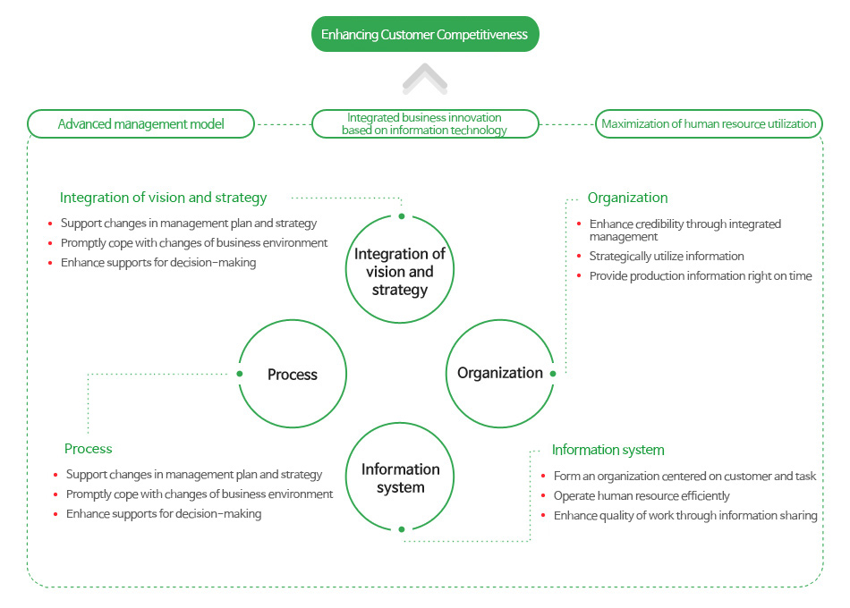 Expected effects of consulting