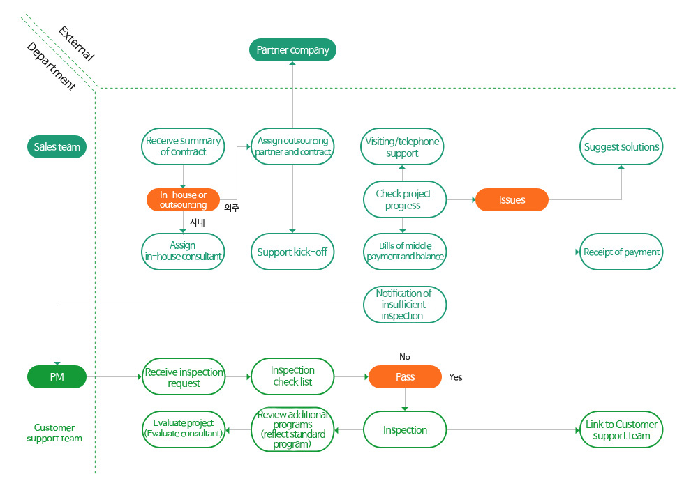 Standard process of consulting Customized ERP