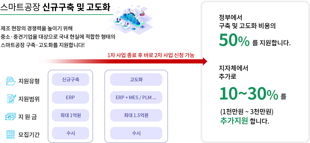 f-erp 스마트팩토리