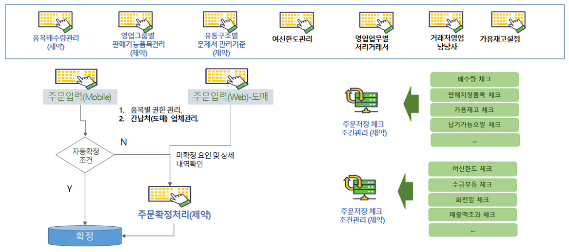 Mobile/Web으로 현장에서 업무처리